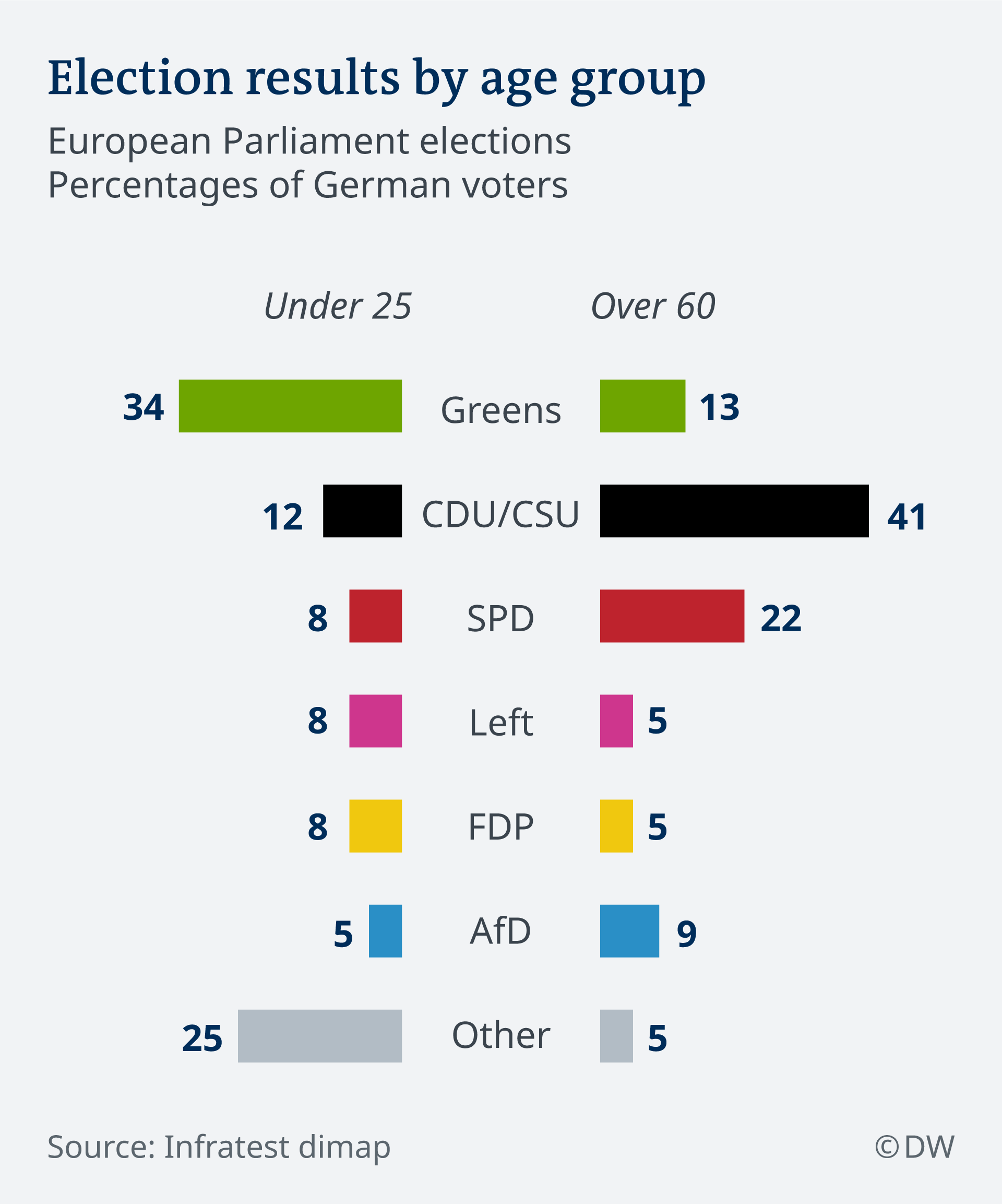 Electoral results according to age groups
